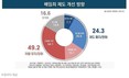 배임죄 완화…‘찬성’ 51.2% vs ‘반대’ 38.8%