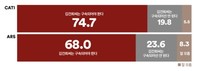 尹 부인 김건희 ‘구속 찬성’ 74.2% vs ‘구속 반대’ 19.8%