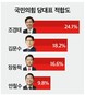 국힘 당 대표…민심 ‘조경태’ 24.1% vs ‘김문수’ 18.2% vs ‘장동혁’ 16.6%