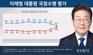 李대통령 국정 지지율 취임 후 최저치…‘잘함’ 51.1% vs ‘잘못함’ 44.5%