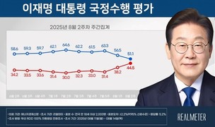 李대통령 국정 지지율 취임 후 최저치…‘잘함’ 51.1% vs ‘잘못함’ 44.5%