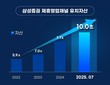 삼성증권, 제휴 영업채널 유치자산 10조원 돌파