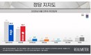 [정당 지지도] ‘민주’ 39.9% vs ‘국힘’ 36.7%…오차범위내로 좁혀져