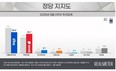 [정당 지지도] ‘민주’ 39.9% vs ‘국힘’ 36.7%…오차범위내로 좁혀져