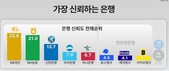 고객 신뢰 은행?…‘KB국민’ 22.8% vs ‘NH농협’ 21.0% vs ‘신한’ 13.7%