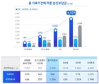 삼성화재, 30대 유방암 환자 치료비 부담 가장 커