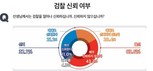 검찰 ‘신뢰 안한다’ 63.6% vs ‘신뢰한다’ 32.1%