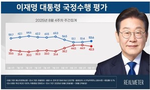 李대통령 국정 지지율, ‘잘함’ 53.6% vs ‘잘못함’ 42.3%…2주째 소폭 상승