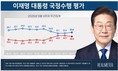 李대통령 국정 지지율, ‘잘함’ 53.6% vs ‘잘못함’ 42.3%…2주째 소폭 상승