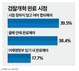 ‘검찰 개혁’ 시점은? ’여야 합의‘ 39.5% vs ‘연내’ 38.4% vs ‘임기 내’ 17.7%