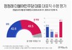 여야 당대표 직무수행평가…