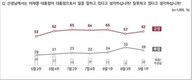 李대통령 국정지지율…‘잘하고 있다’ 62% vs ‘잘못하고 있다’ 28%