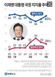 李대통령 취임 100일 지지율…‘잘한다’ 63% vs ‘잘못한다’ 28%