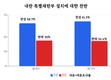 ‘내란 특별재판부 설치’ 찬성 여론 높아져 … 전주보다 2.6%P ↑