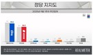 정당 지지율, ‘민주’ 44.6% vs ‘국힘’ 36.2%…양당 핵심 지지층서 하락
