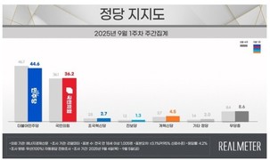 정당 지지율, ‘민주’ 44.6% vs ‘국힘’ 36.2%…양당 핵심 지지층서 하락