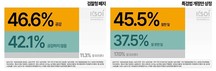검찰청 폐지, ‘공감한다’ 46.6% vs ‘공감 안해’ 42.1%…오차범위내 팽팽