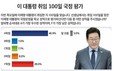 이 대통령 취임 100일 국정평가…‘A학점’ 46.9% vs ‘F학점’ 28.0%