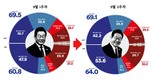 [여론조사꽃] 단단해지는 대통령 지지율 … 횡보지만 ‘매우 잘한다’ 5.5%P ↑