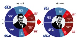 [여론조사꽃] 단단해지는 대통령 지지율 … 횡보지만 ‘매우 잘한다’ 5.5%P ↑