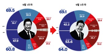 [여론조사꽃] 단단해지는 대통령 지지율 … 횡보지만 ‘매우 잘한다’ 5.5%P ↑