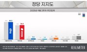 [정당지지율] ‘민주’ 44.3% vs ‘국힘’ 36.4%