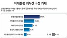 李대통령 최우선 국정 과제는? ‘민생경제’ 34.5% vs ‘기득권 해체’ 23.0%