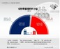 내란특별재판부 설치, ‘찬성’ 52.0% vs ‘반대’ 45.3%