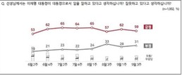 李대통령 국정 지지도…‘잘하고 있다’ 59% vs ‘못하고 있다’ 31%