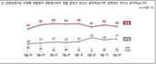 李대통령 국정 지지도…‘잘하고 있다’ 59% vs ‘못하고 있다’ 31%