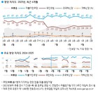 정당지지도, ‘민주’ 41% vs ‘국힘’ 24%…민주, PK도 11%p차 우세