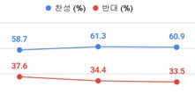 [여론조사꽃] ‘내란전담 재판부’ 찬성 ↑ 반대 ↓ … 격차 벌어지는 추세