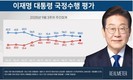 李대통령 국정지지도, ‘잘하고 있다’ 53.0% vs ‘잘못하고 있다’ 43.6%