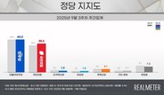 정당 지지율, ‘민주’ 44.2% vs ‘국힘’ 38.6%…오차범위 내로 좁혀져