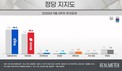 정당 지지율, ‘민주’ 44.2% vs ‘국힘’ 38.6%…오차범위 내로 좁혀져