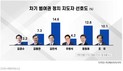 차기 대통령감 1위는? 범여권 ‘김민석’  vs 범야권 ‘장동혁’