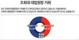 조희대 대법원장 '사퇴해야' 51.4% vs '직 유지해야' 39.6%