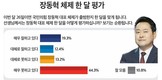 국민의힘 장동혁 체제 한달…‘잘함’ 31.7% vs ‘잘못함’ 57.5%