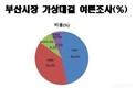 다음 부산시장은 누구? 민주 ‘전재수’ 46.6% vs 국힘 ‘박형준’ 38.4%