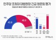 조희대 ‘대선 개입 의혹 청문회’, ‘부적절’ 48.9% vs ‘적절’ 43.8%