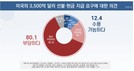 미국의 3500만불 ‘선불’ 요구 …‘부당’ 80.1% vs ‘수용 가능’ 12.4%