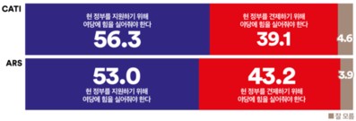 [지방선거 여론조사] 부동산 꿈틀 탓? 서울-젊은층에선 “여당<야당”