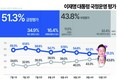 李대통령 ‘잘한다’ 51.3% vs ‘잘못한다’ 43.8%…격차 7.5%p