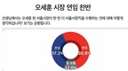 ‘6·3 지방선거’…오세훈 서울시장 연임, ‘반대’ 50.8% vs ’찬성’ 37.2%