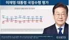 李대통령 지지율 소폭 하락… ‘잘한다’ 52.2% vs 잘못한다’ 44.9%