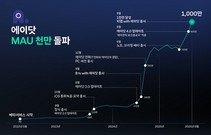 SK텔레콤 ‘에이닷’, 월간 사용자 1000만명 돌파