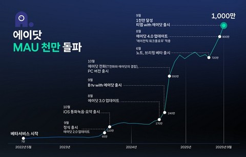 SK텔레콤 ‘에이닷’, 월간 사용자 1000만명 돌파