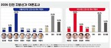 [6·3 지방선거] 인천시장 후보…민주 ‘박찬대’ vs 국힘 ‘유정복’ 각각 선두