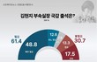 김현지 ‘국감 출석’ 여부…‘필요’ 61.4% vs ‘불필요’ 30.7%