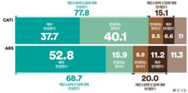 [여론조사꽃] 사법 불신 이 정도?…‘조희대 사퇴’ ‘지귀연 처벌’ ‘헌법소원 찬성’ 압도적